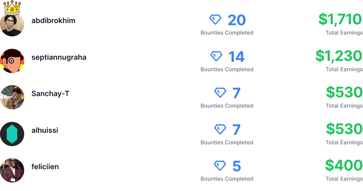 Leaderboard of lablab-ai