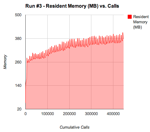 Memory growth vs. calls on Punchblock 2.5.1