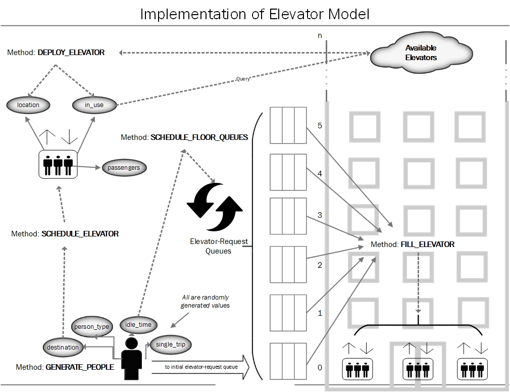 GitHub - gsawich/elevator_sim: Elevator Simulation by Gabriel Sawich ...