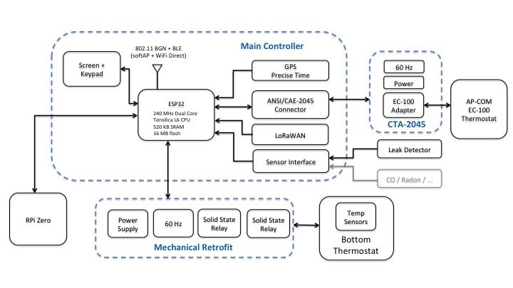 Hardware Architecture