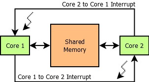 shared Memory