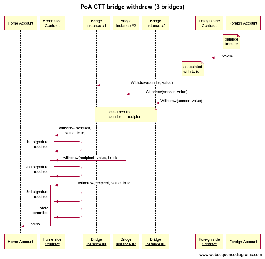 PoA CTT bridge withdraw (3 bridges)