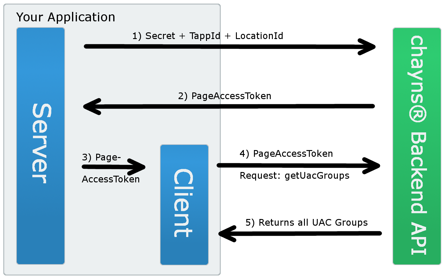 PageAccessToken