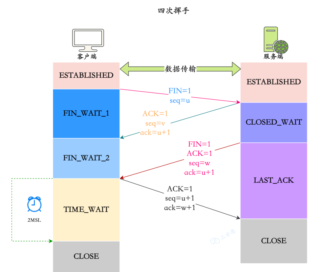 TCP 四次挥手