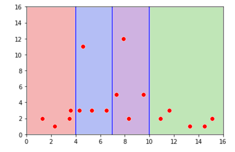 gráfico aŕbol decisión