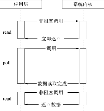 通过 poll 实现轮询的示意图