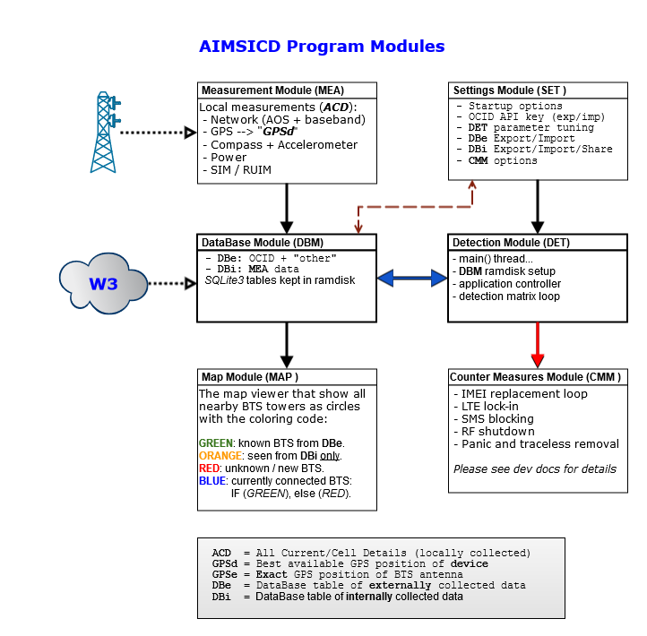 Program Modules