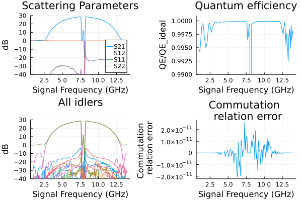 Floquet JTWPA simulation