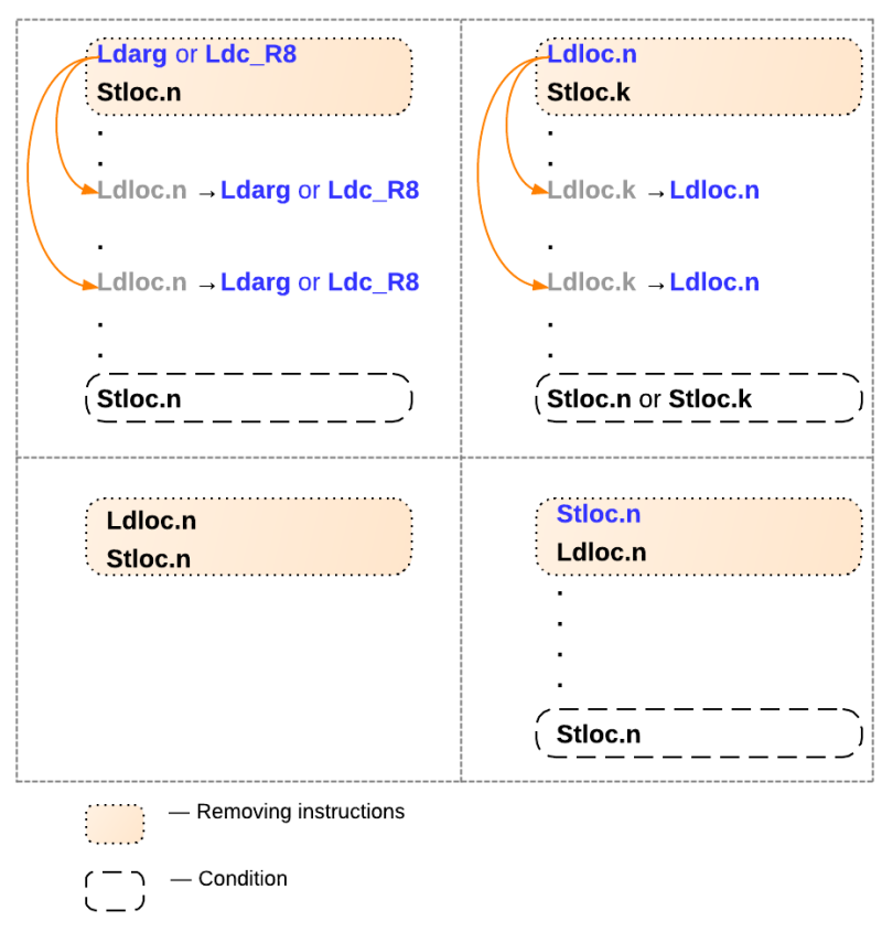 IL Optimizations