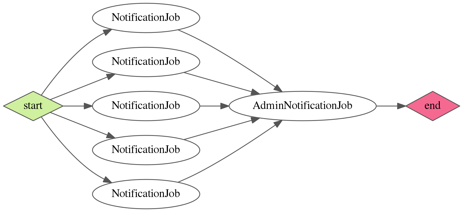 DynamicWorkflow