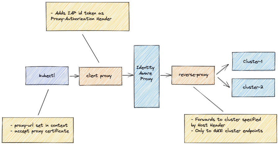 iap proxy to gke private endpoint