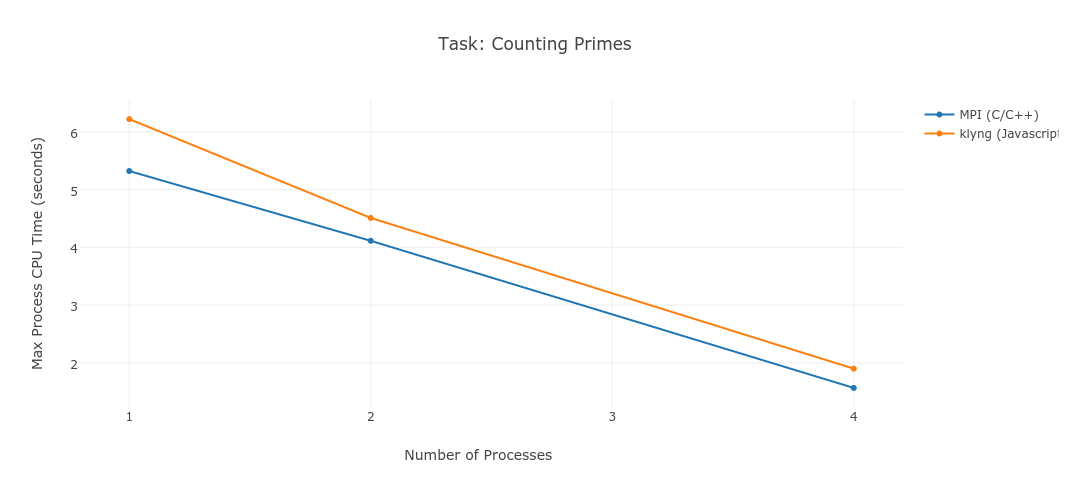 Primes-MPCT