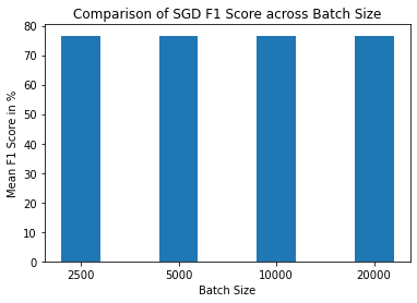 SGD F1 Score Comparison
