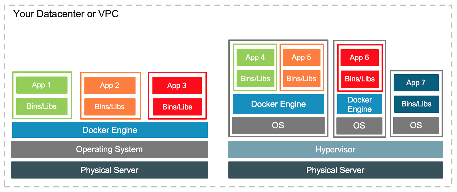 Docker vs Maquina Virtual