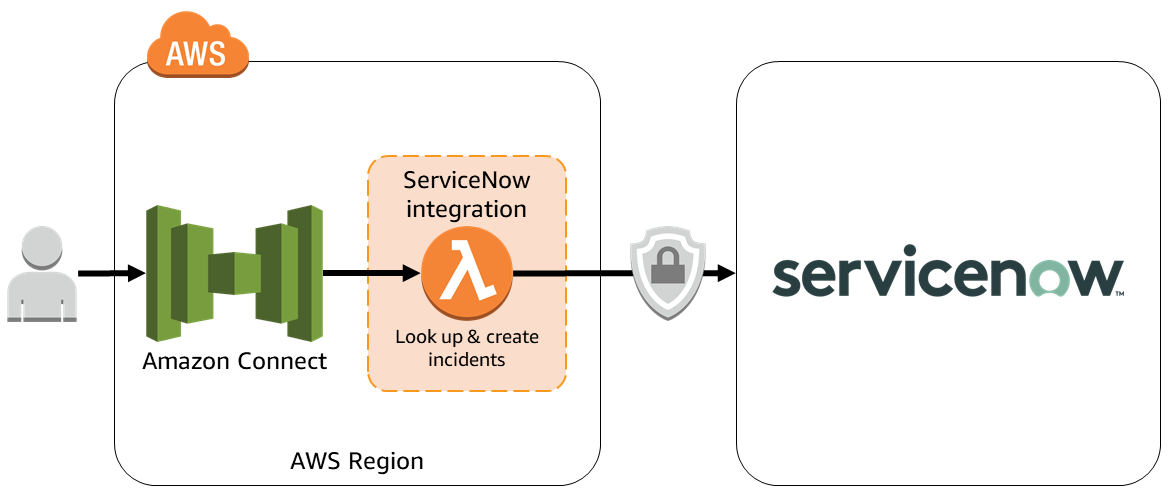 Quick Start architecture for ServiceNow integration on AWS