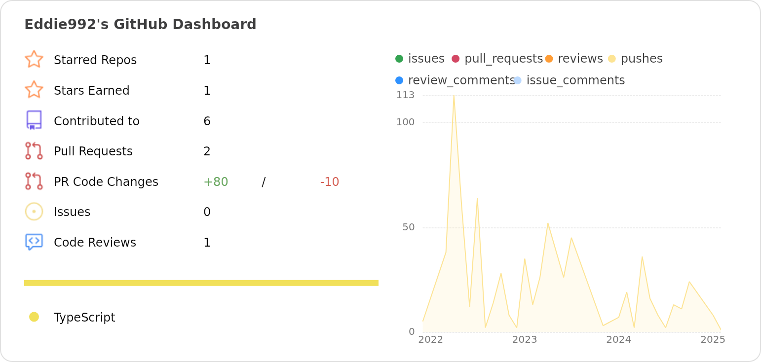 Dashboard stats of @Eddie992