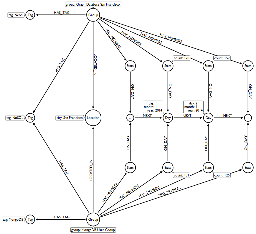 Neo4j Graph Data Model