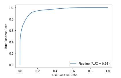 Logistic Regression ROC Graph