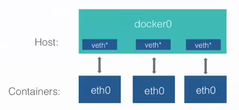 docker网桥的容器通信示意