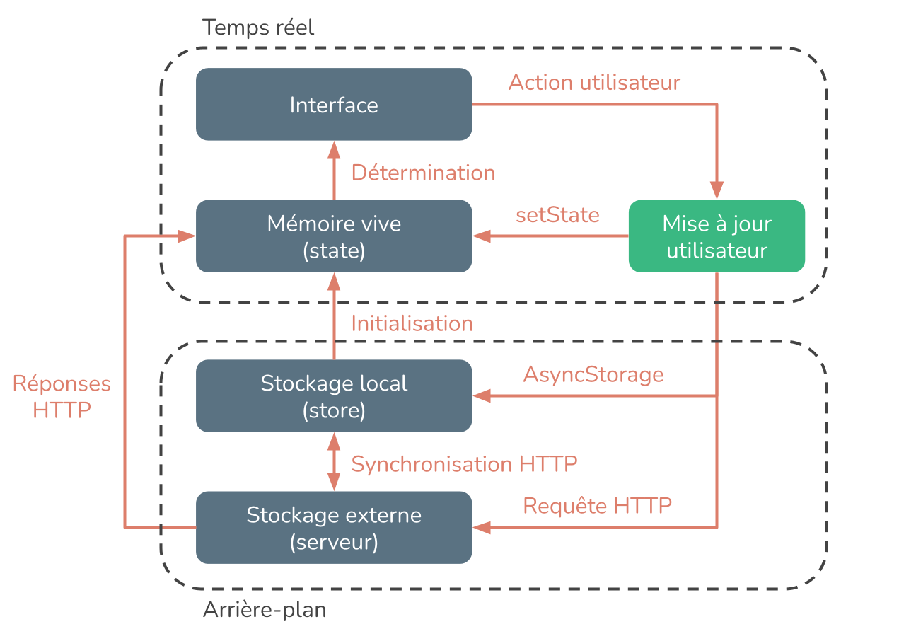 data_flow