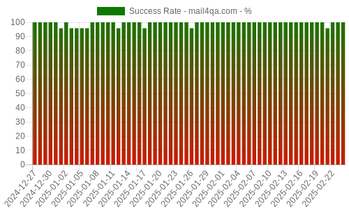 Success Rate for mail4qa.com