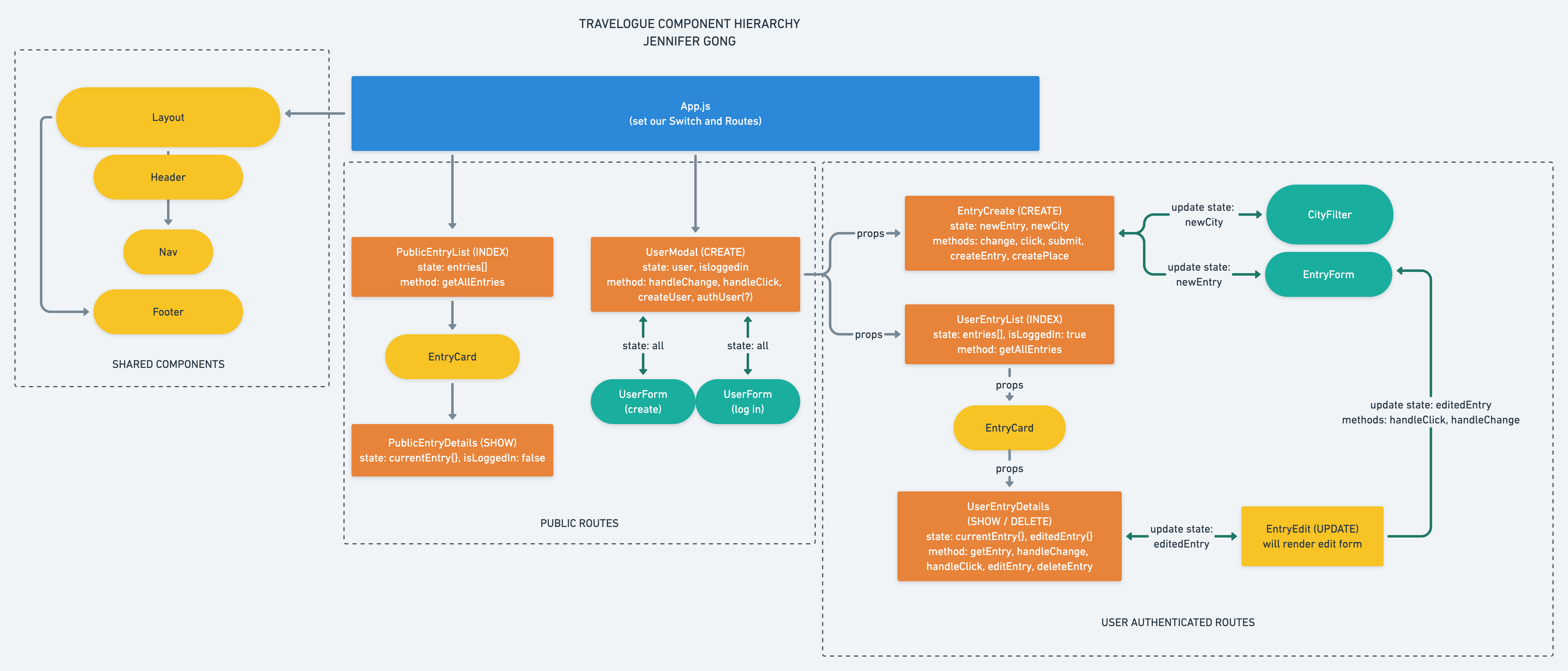 Component Hierarchy