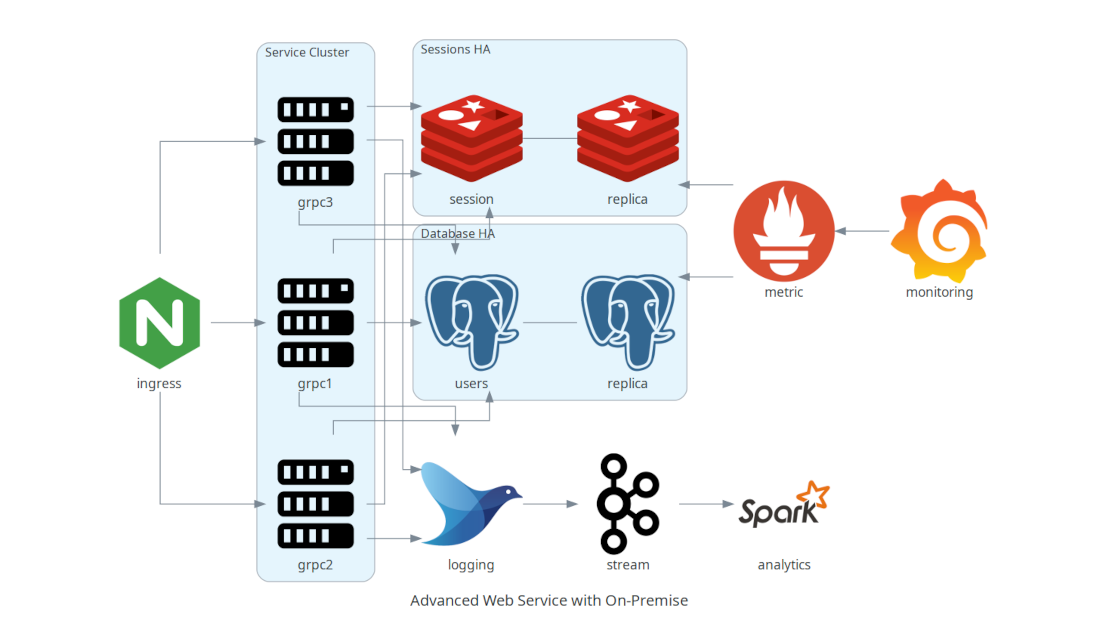 advanced web service with on-premise