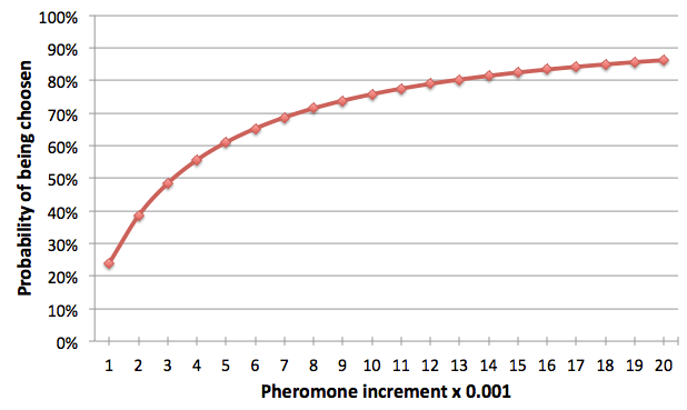 probability increase