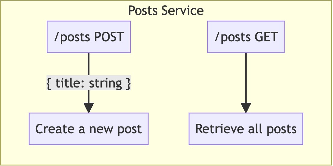 Posts Service Diagram