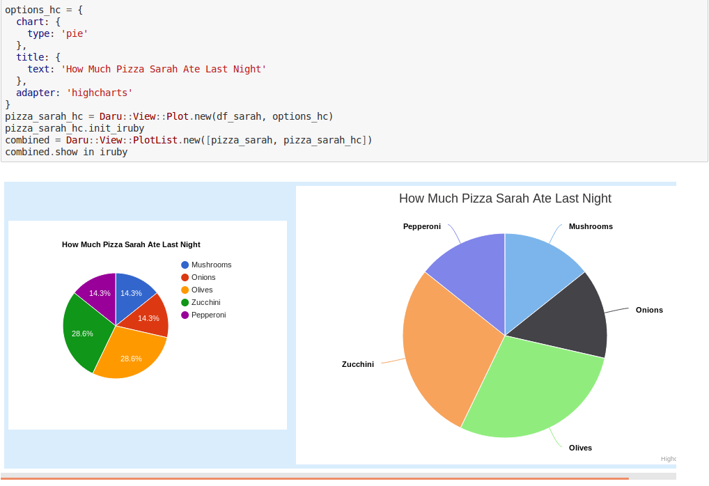 Multiple Charts