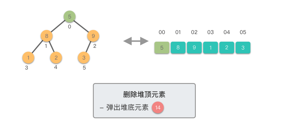 删除堆顶元素 3