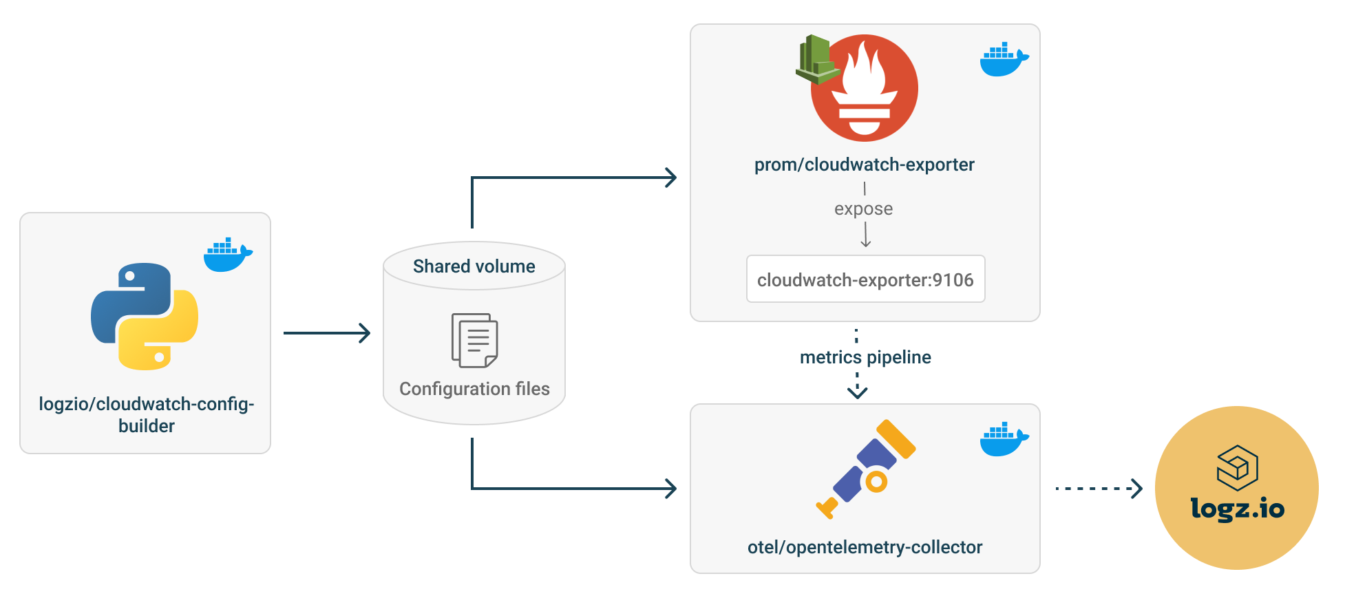 Prometheus-CloudFront-OpenTelemetry schema