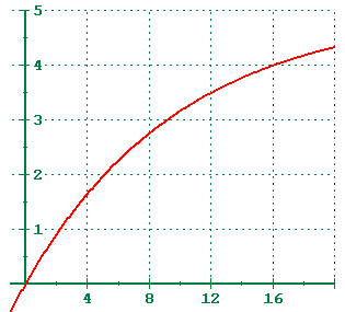 increasing exponential decay