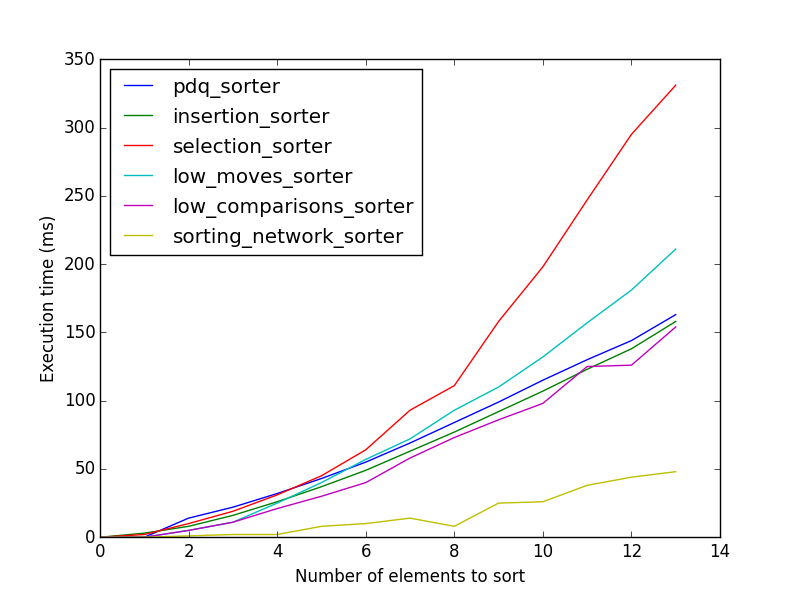 shuffled int arrays