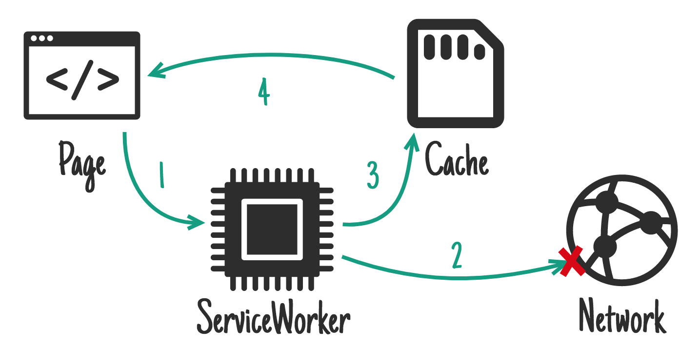 Network falling back to cache