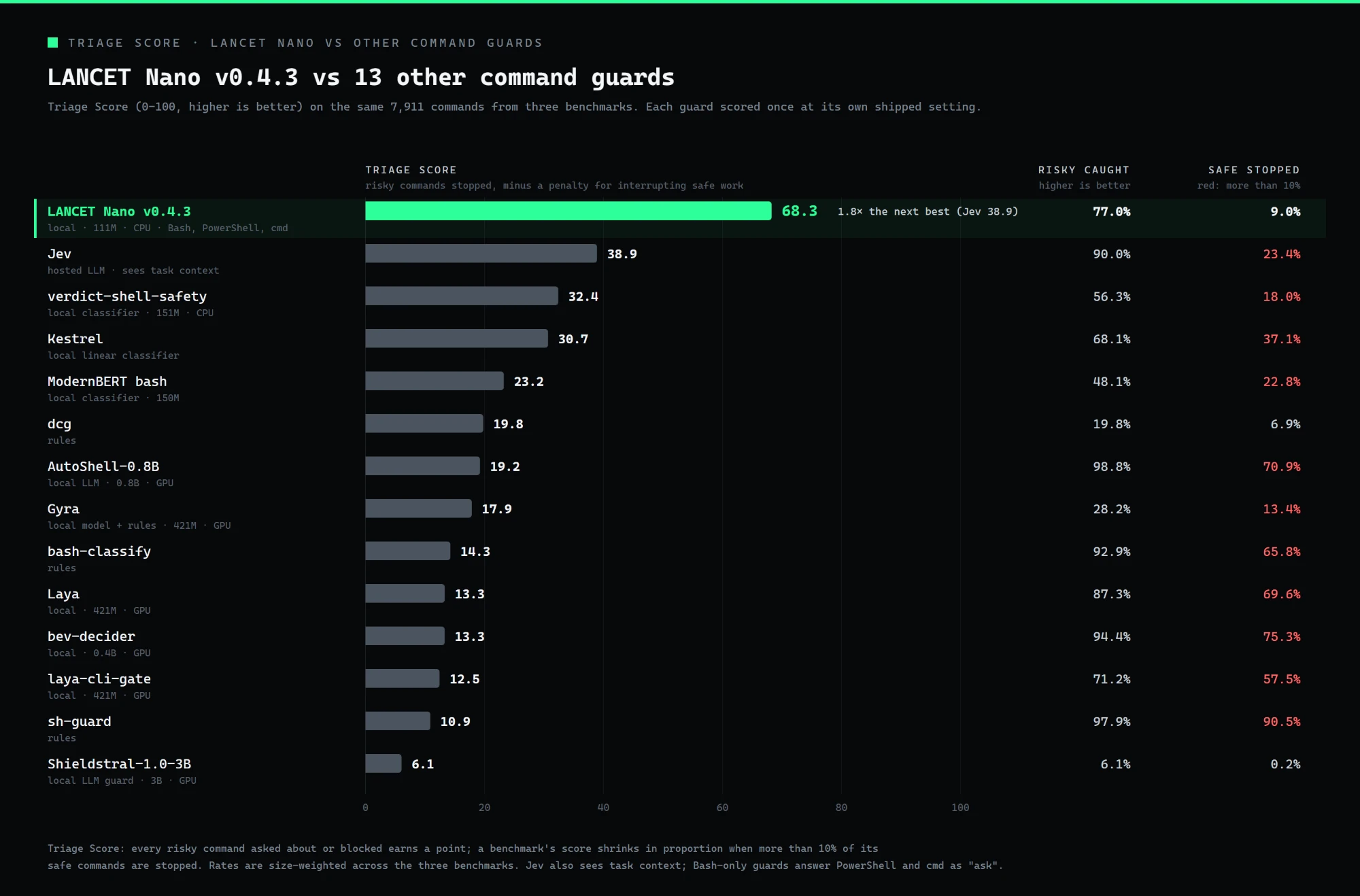 Bar chart of Triage Score (higher is better) for 14 command guards on the same 7,911 commands. LANCET Nano v0.4.3 scores 68.3, catching 77.0% of risky commands while stopping 9.0% of safe ones. Next are Jev 38.9, verdict-shell-safety 32.4, Kestrel 30.7, ModernBERT bash 23.2, dcg 19.8, AutoShell-0.8B 19.2, Gyra 17.9, bash-classify 14.3, Laya 13.3, bev-decider 13.3, laya-cli-gate 12.5, sh-guard 10.9 and Shieldstral-1.0-3B 6.1.
