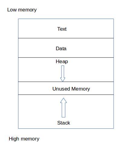 Image result for stack based  buffer overflow