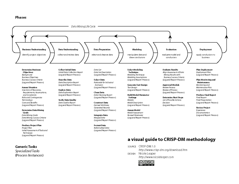 CRISP-DM framework