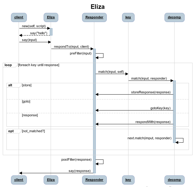 Eliza sequence diagram