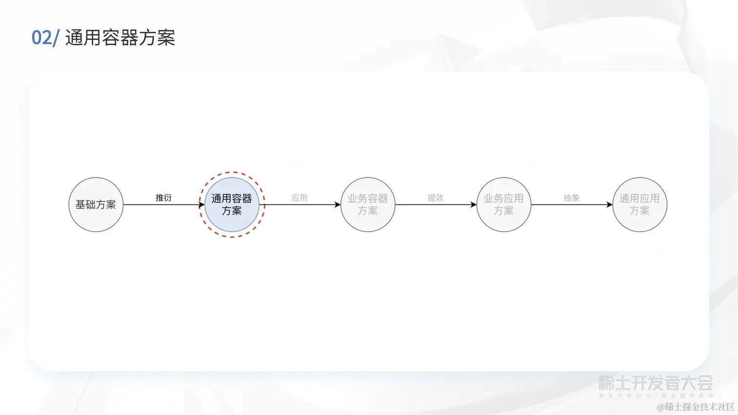 现代 Web 开发-买菜B端容器化实践-高超_页面_14.jpg