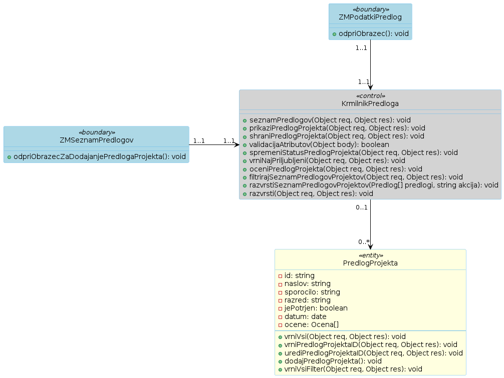 Razredni diagram 28