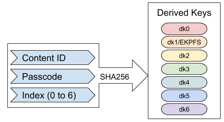 Diagram illustrating how the Content Id, Passcode, and an integer index 0 to 6 are hashed with SHA256 to create the derived keys