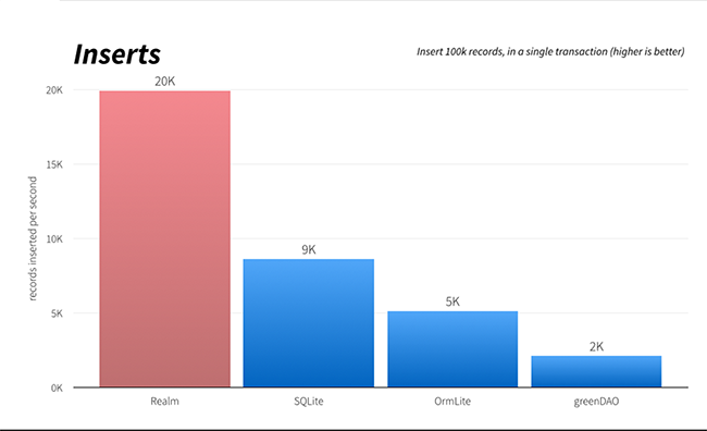 Gráfico comparando a persistência Realm com outras APIs de persistência local Android