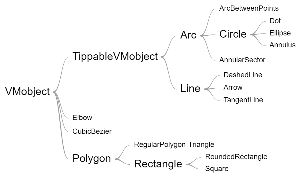 Most of the classes declared in mobject/geometry.py