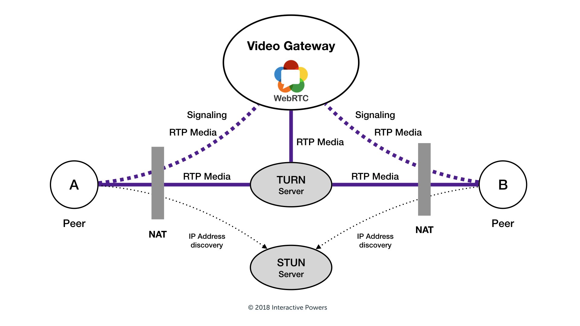 STUN/TURN