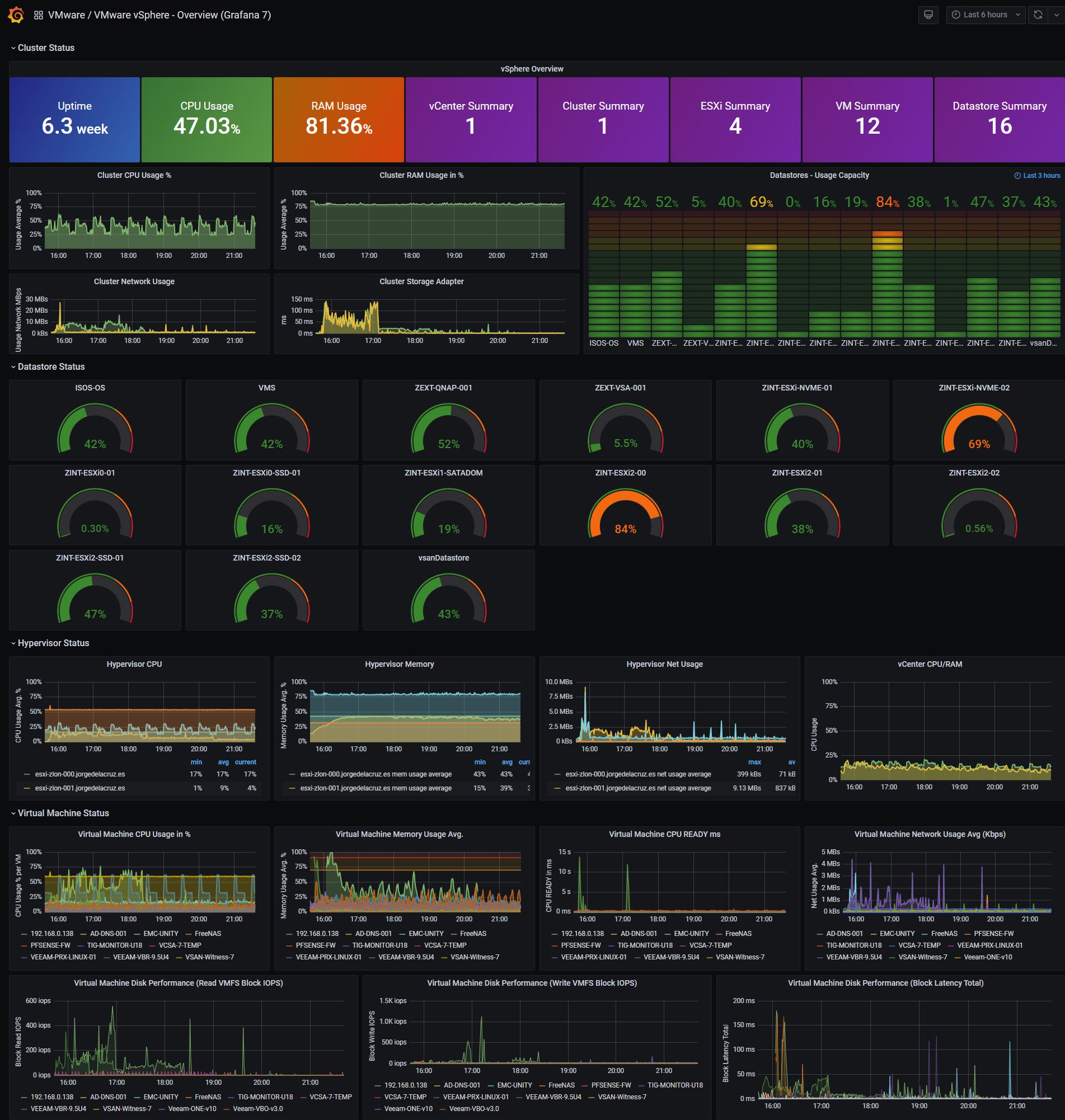 VMware vSphere Overview Dashboard