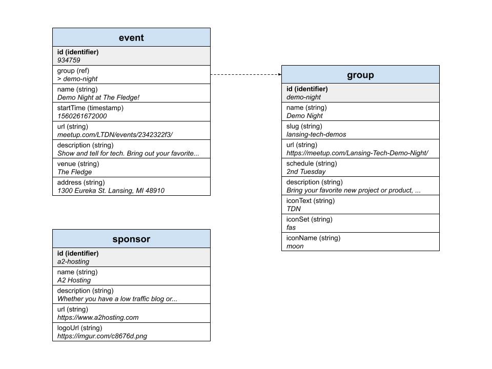 Lansing Codes Data Model