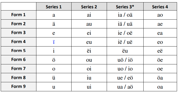 Standard vowel-form sequence