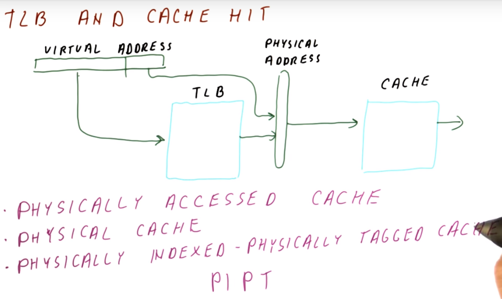 TLB and cache hit