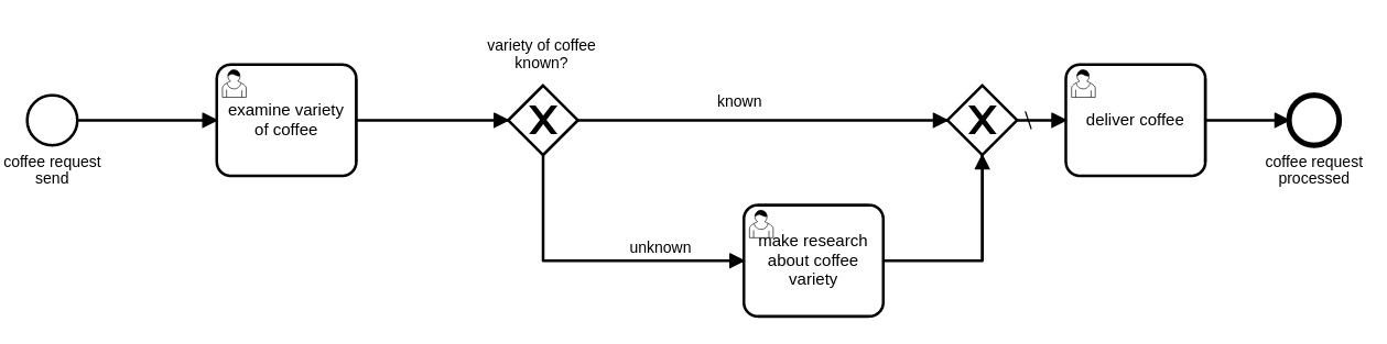 coffee process